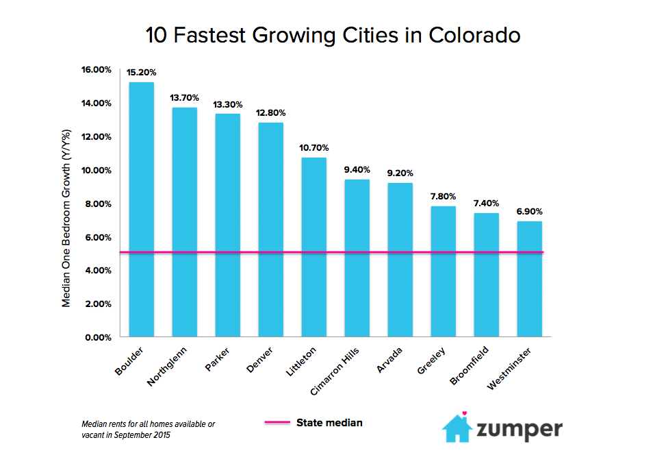 Colorado Rent Report October 2015