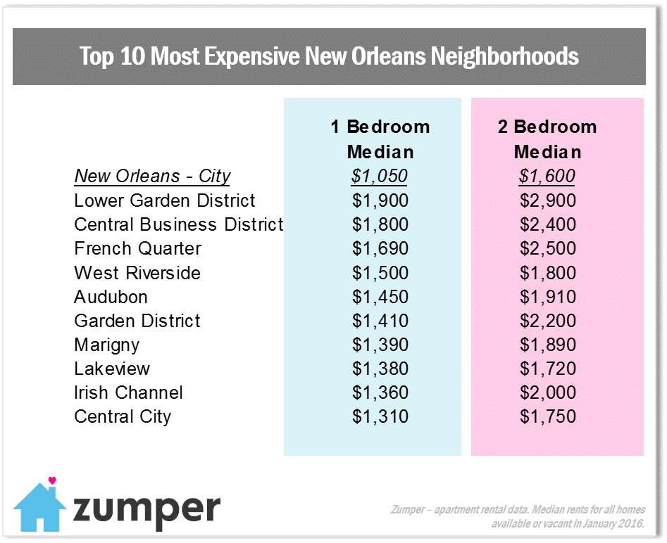 The Most Expensive Neighborhoods For New Orleans Renters (February 2016)