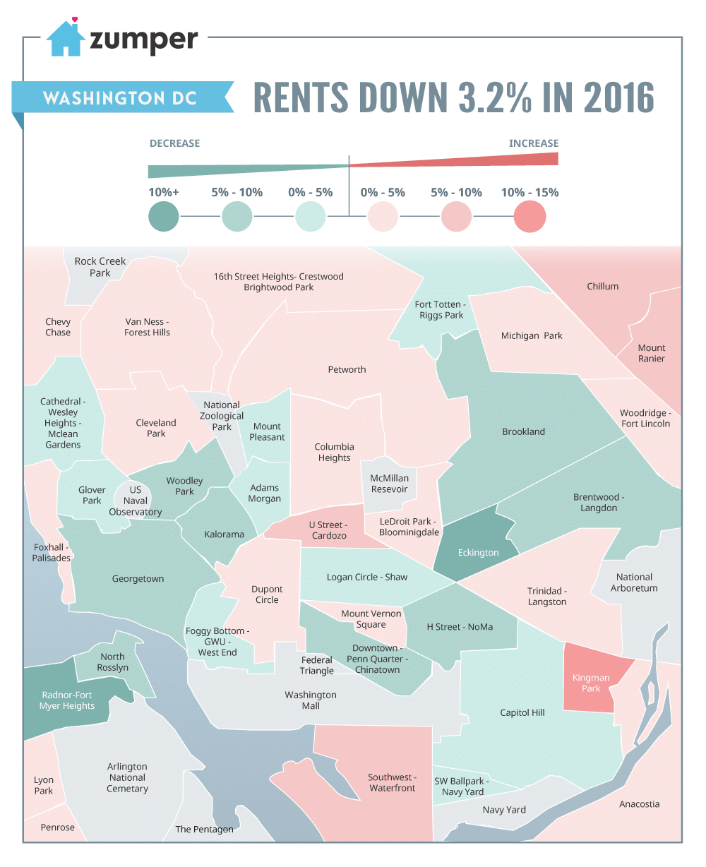 D.C. Rent Prices Down 3.2% In 2016