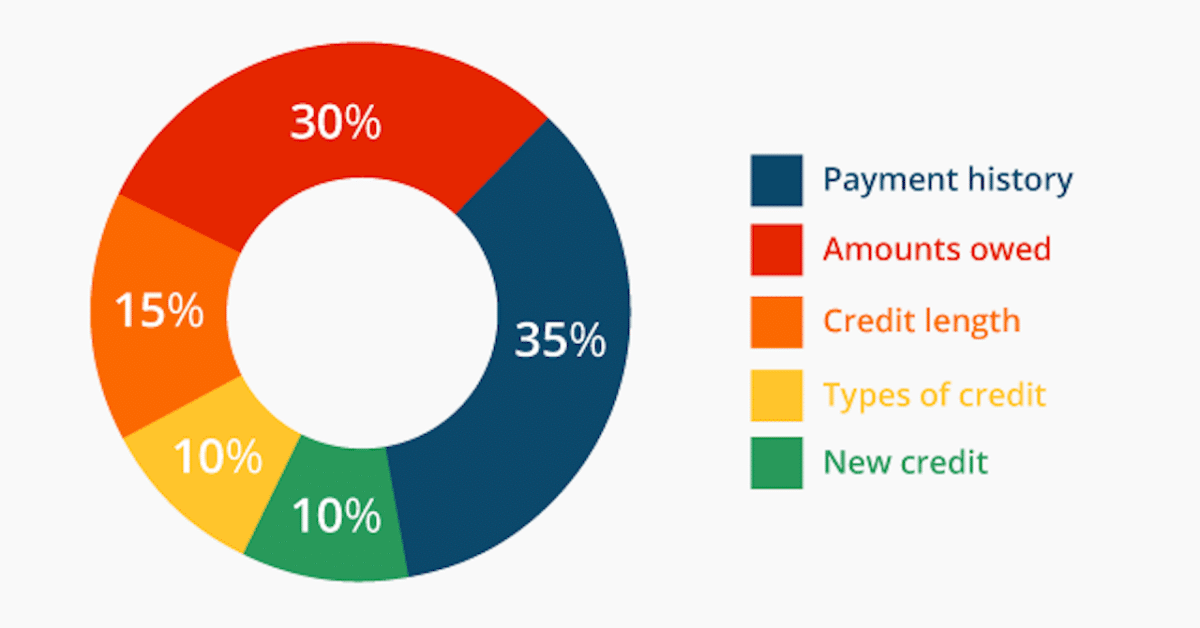 How to Read Your Renter's Credit Score | Zumper