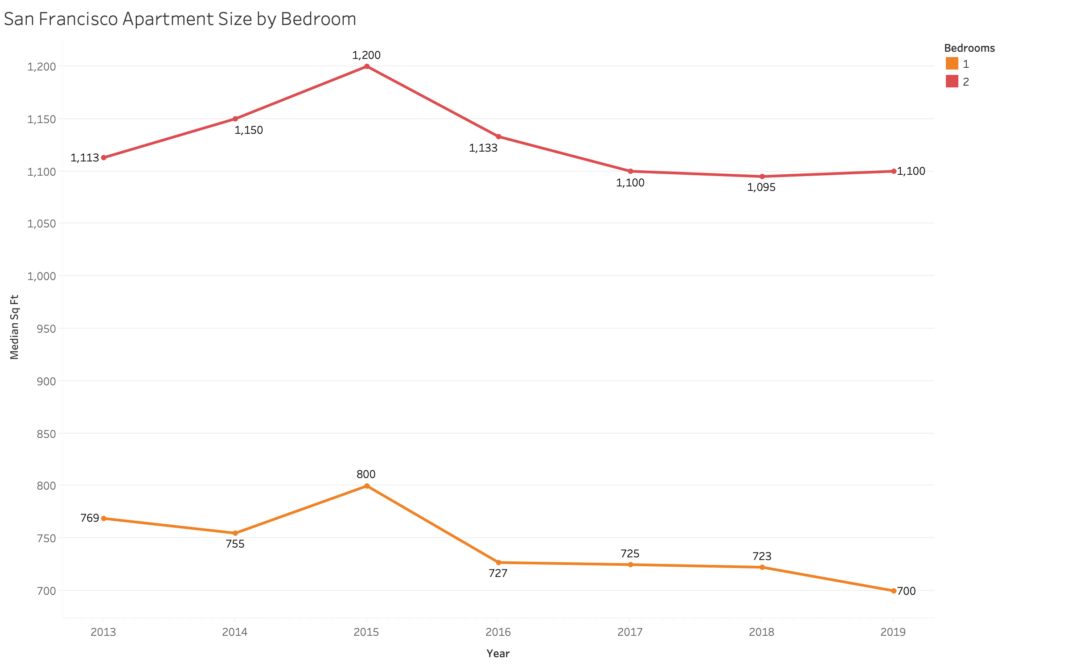 Apartment Size Changes in Top Cities Throughout The Years