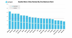 Seattle July Rent Report