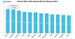 Denver July Rent Report
