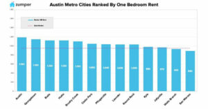 Austin July Rent Report