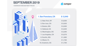 Zumper September Rent Report 2019