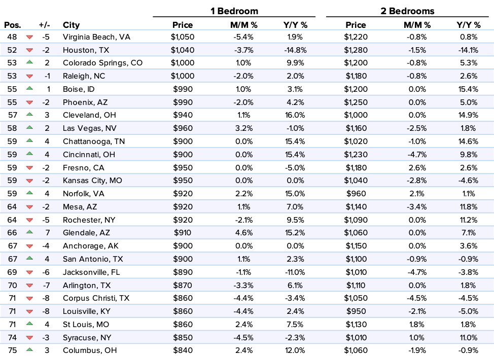 Zumper National Rent Report December 2019