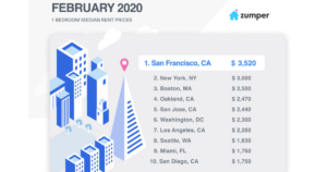 February Rent Report