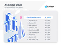 Zumper National Rent Report: August 2020