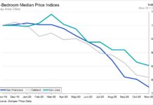 State of the San Francisco Bay Area Renter 2020