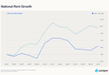 Zumper National Rent Report: February 2021