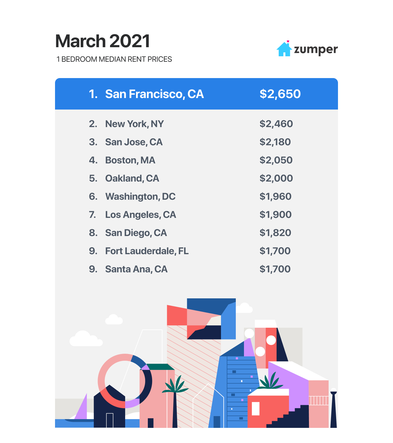 Zumper National Rent Report March 2021