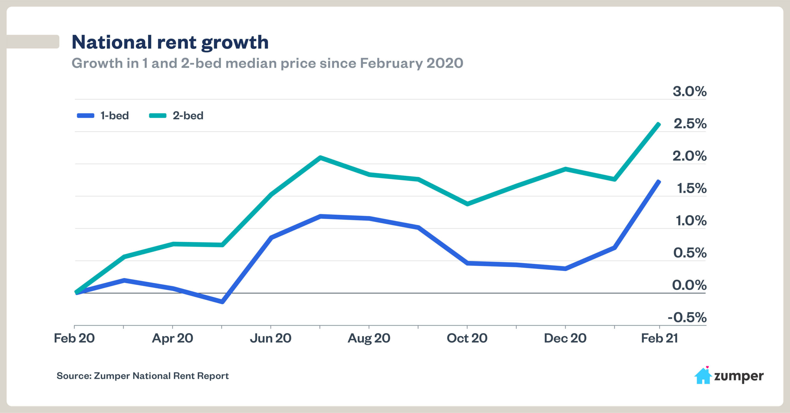 Zumper National Rent Report March 2021