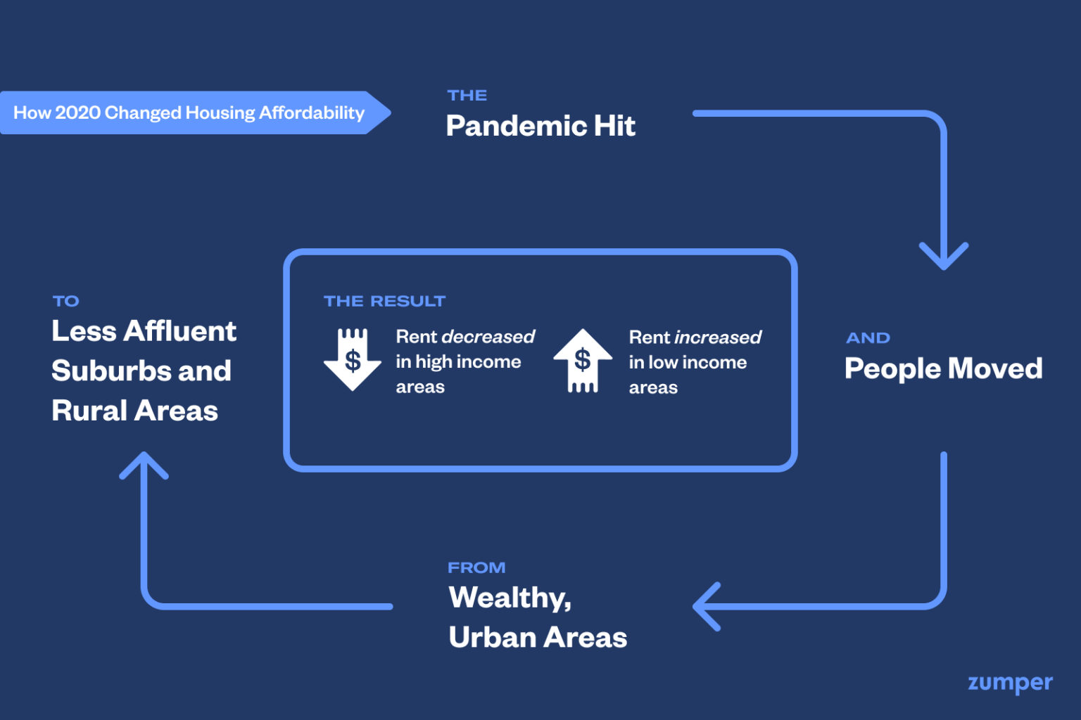 How 2020 Changed Housing Affordability