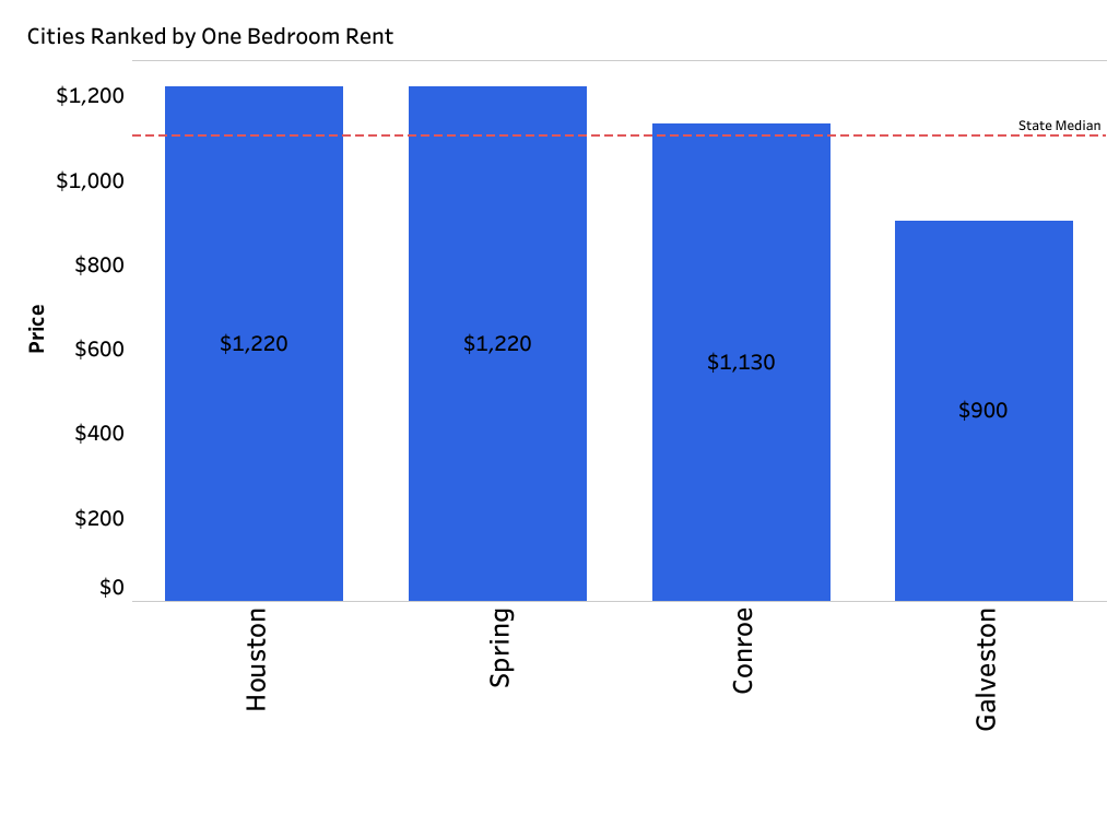 Zumper Houston Metro Report - February