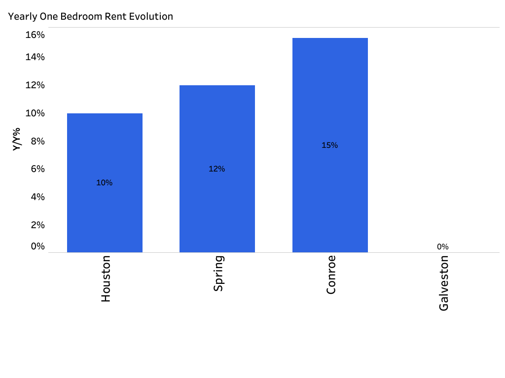Zumper Houston Metro Report - February