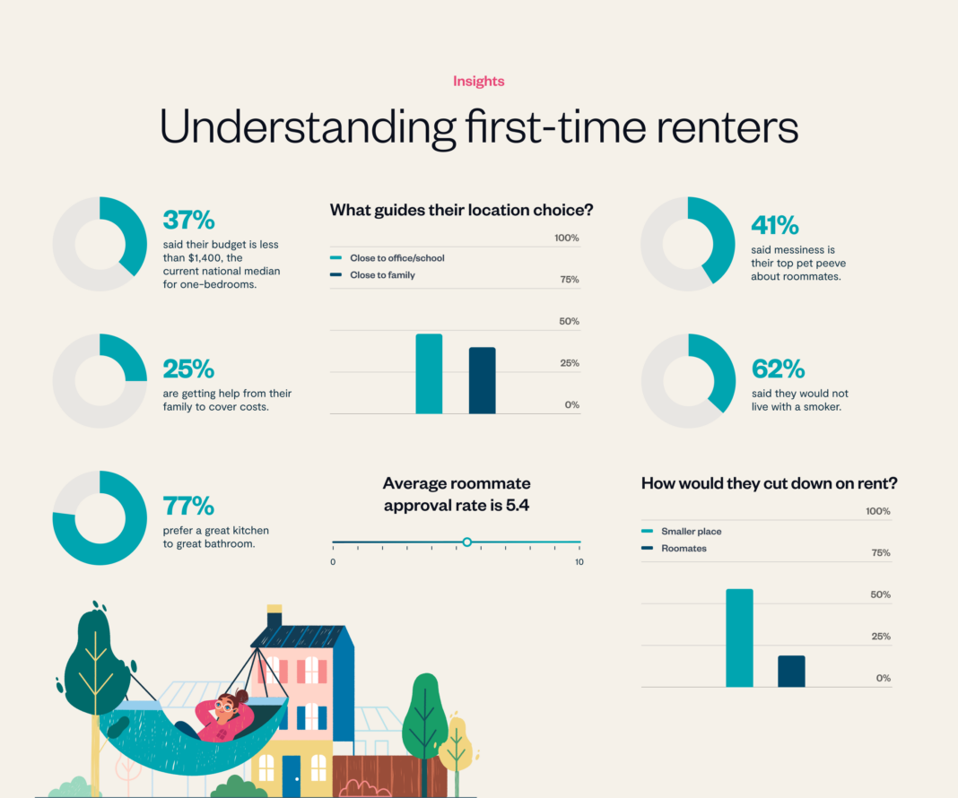 What FirstTime Renters Want