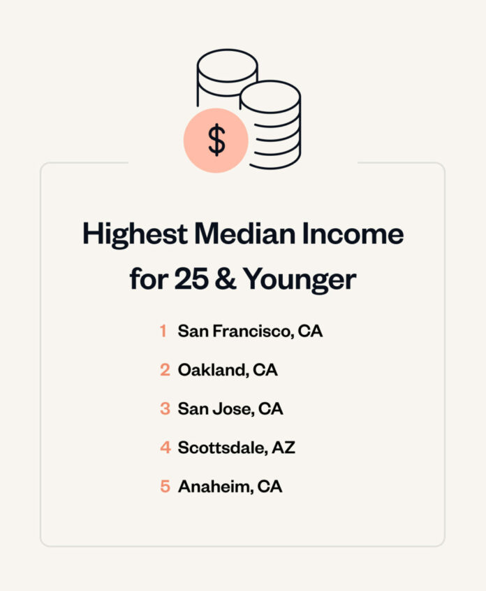 Best Cities For College Grads