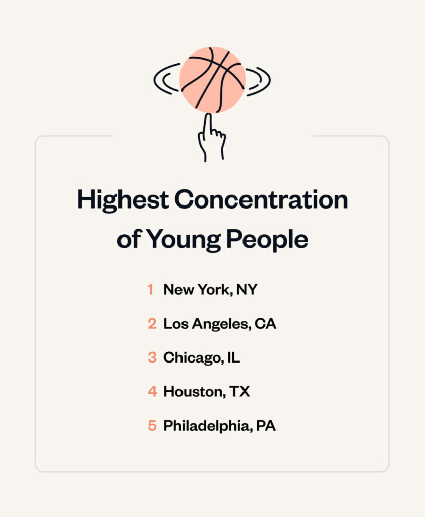 Best Cities For College Grads