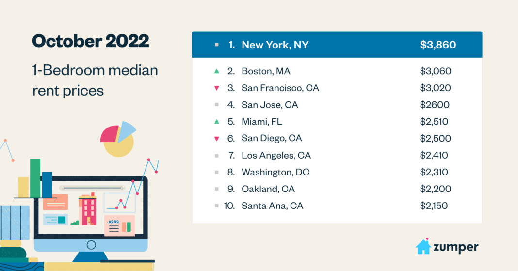 Zumper National Rent Report