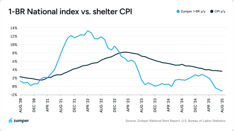 Zumper Data & Cost of Shelter CPI
