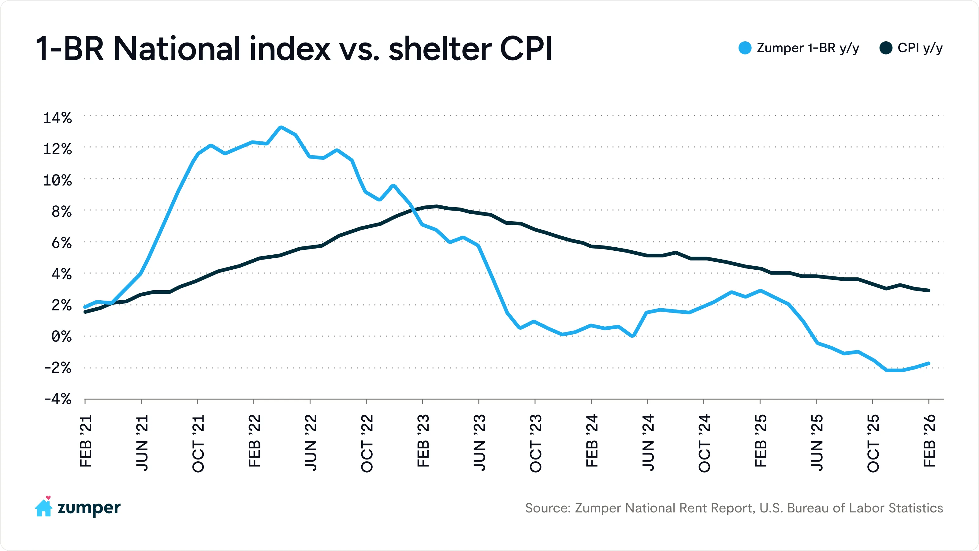 Chart comparing Zumper year-over-year historical one-bedroom rent and CPI data from US Bureau of Labor Statistics
