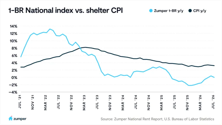 Zumper Data & Cost of Shelter CPI