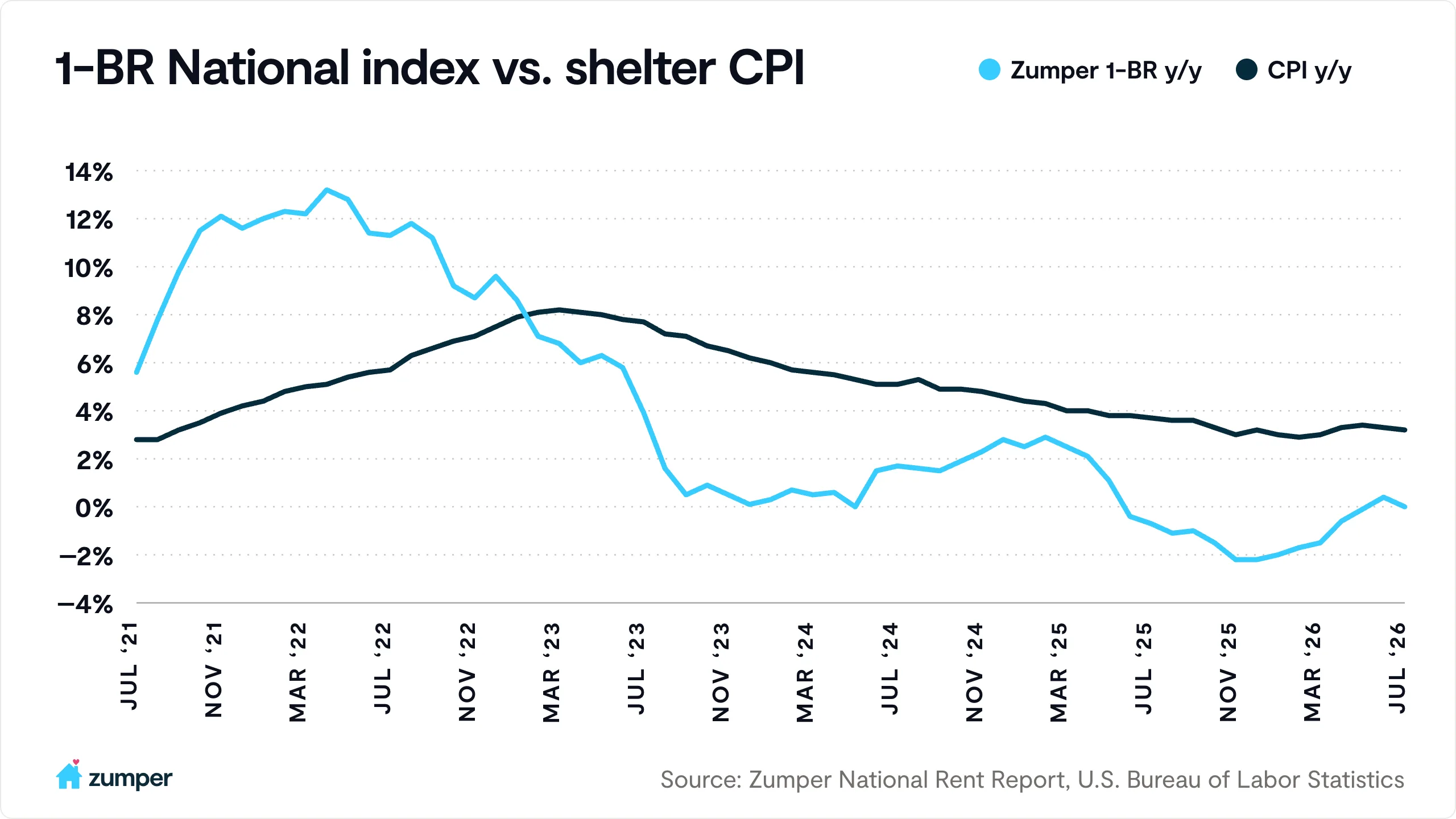 Chart comparing Zumper year-over-year historical one-bedroom rent and CPI data from US Bureau of Labor Statistics