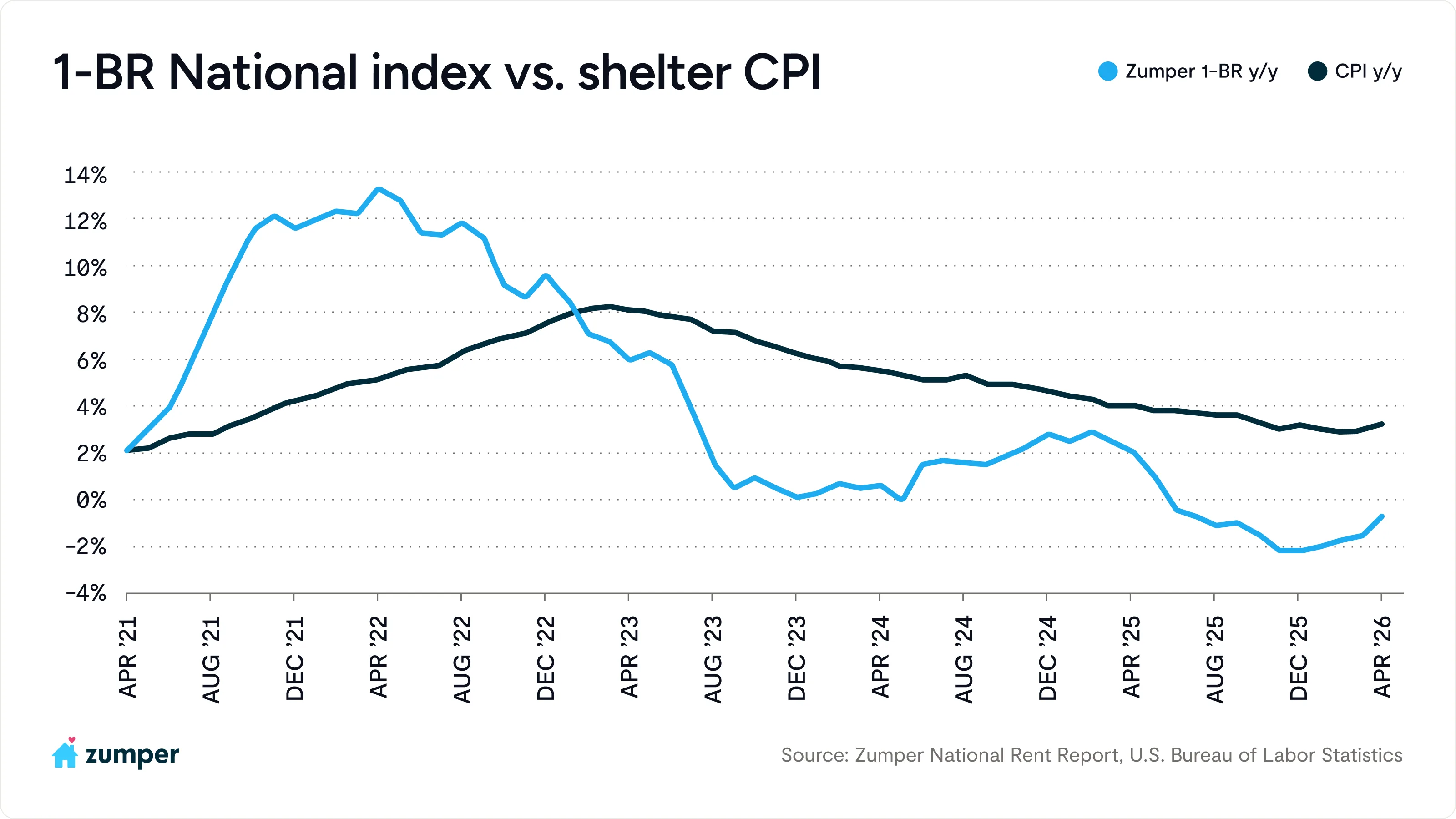 Chart comparing Zumper year-over-year historical one-bedroom rent and CPI data from US Bureau of Labor Statistics