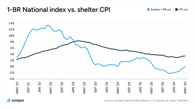 Zumper Data & Cost of Shelter CPI