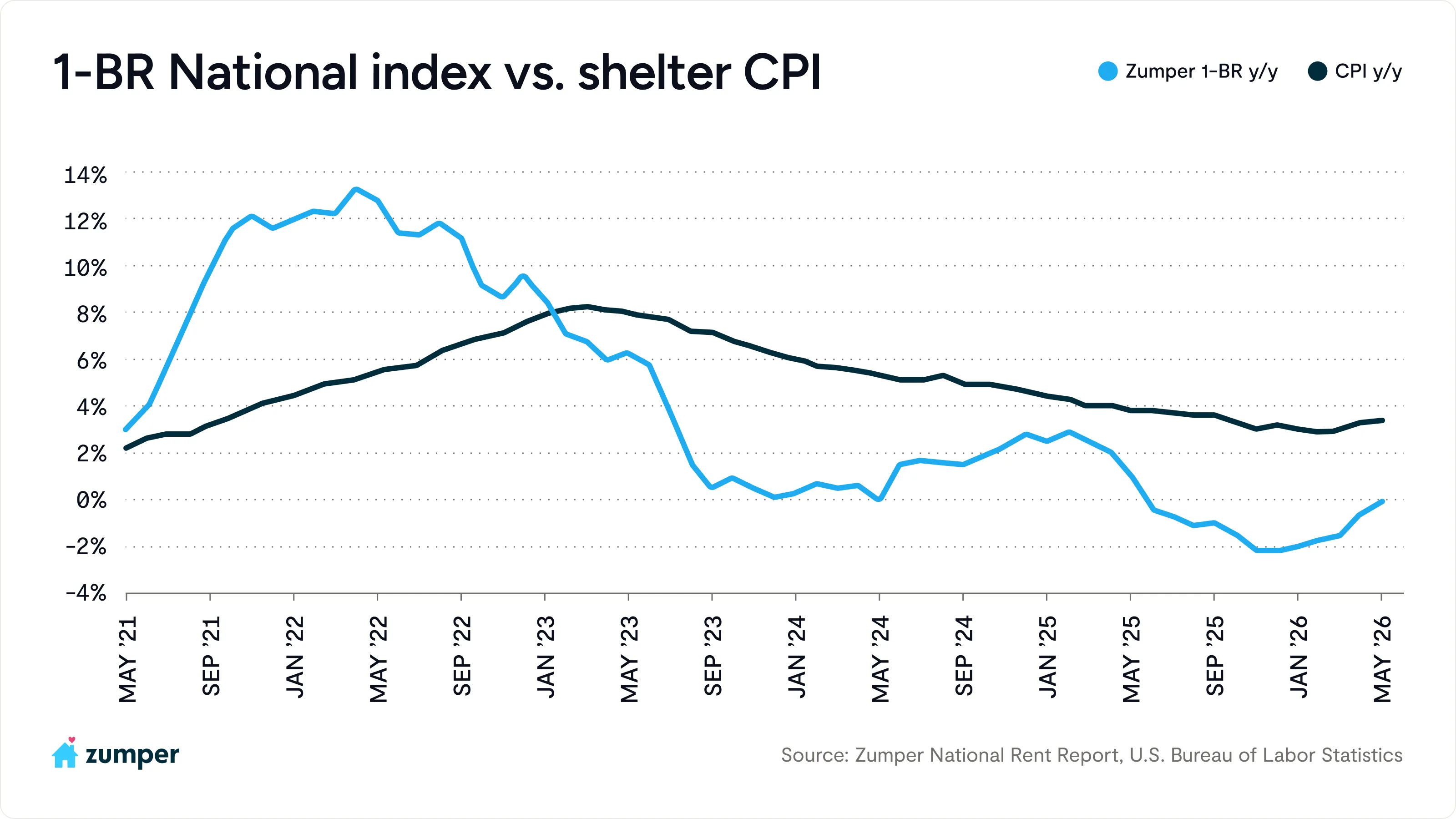 Chart comparing Zumper year-over-year historical one-bedroom rent and CPI data from US Bureau of Labor Statistics