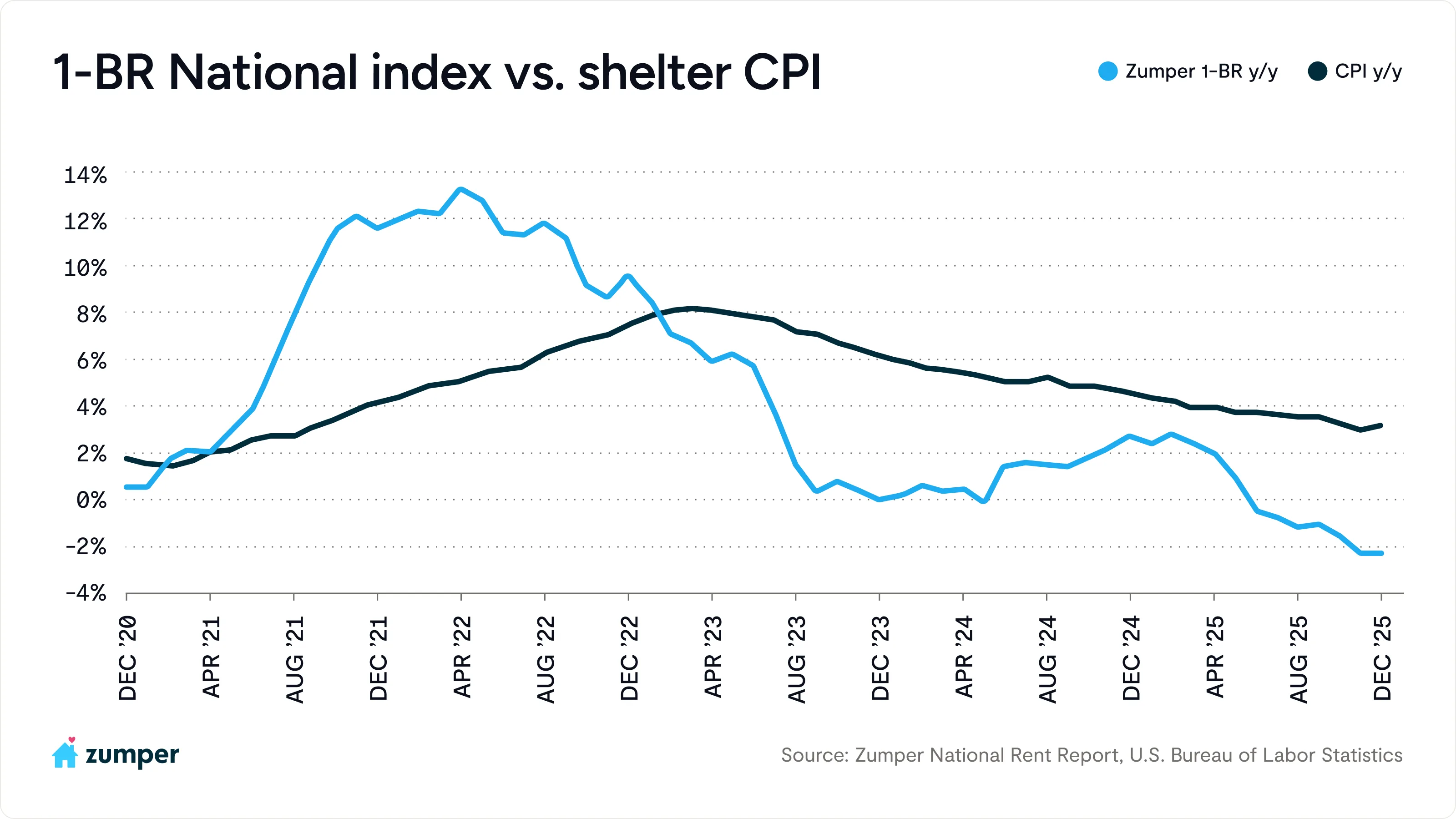Zumper 1-Bed national rent price compared to the shelter CPI