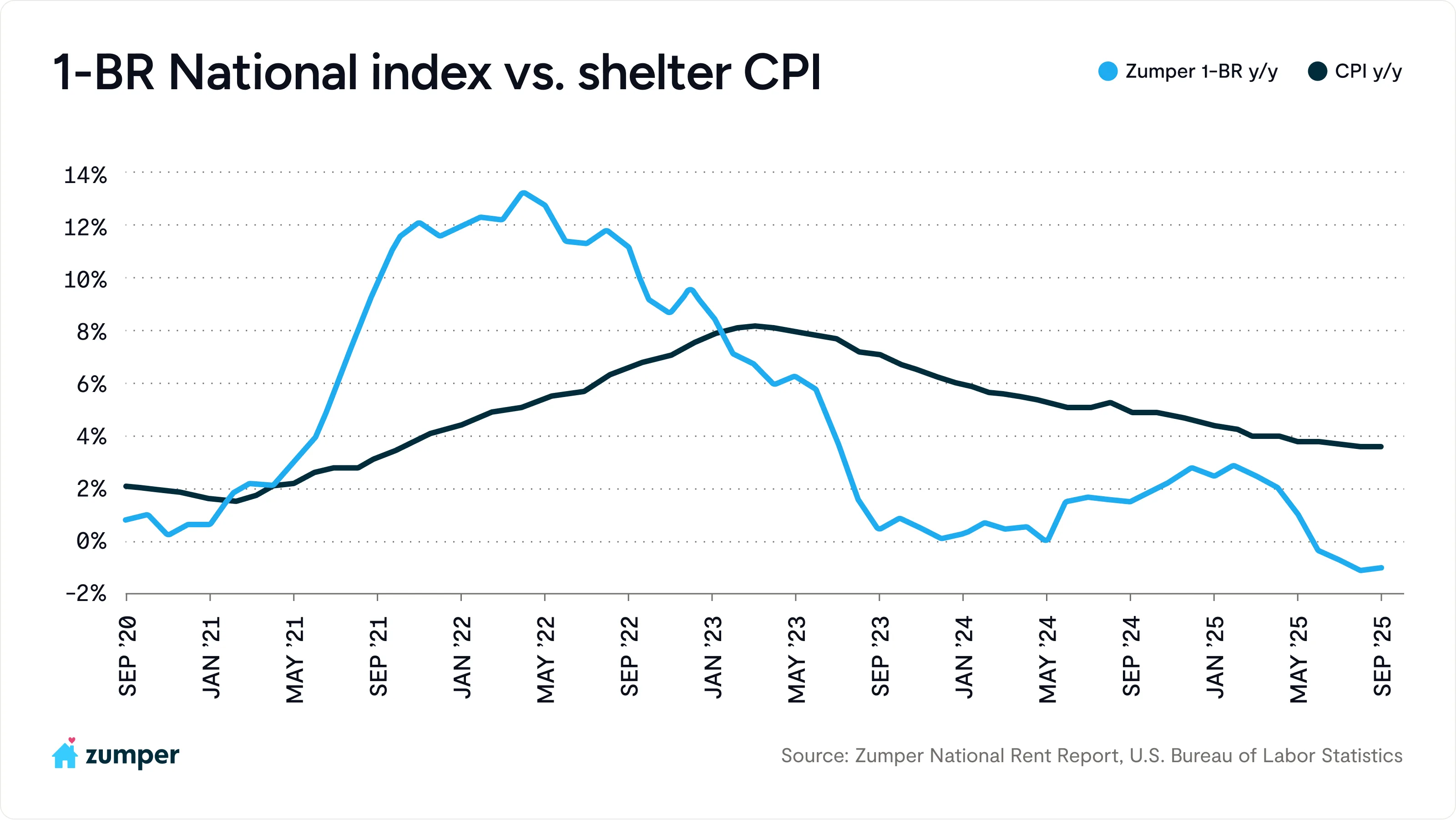 Zumper 1-Bed national rent price compared to the shelter CPI