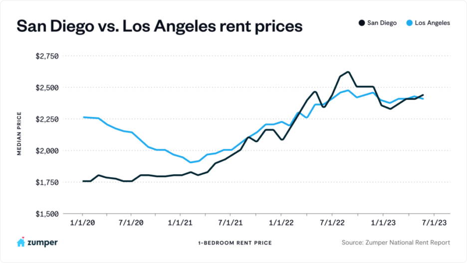 Zumper National Rent Report