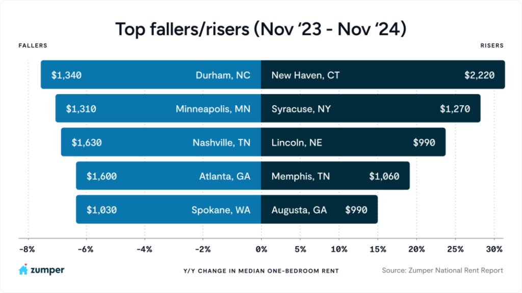 Rents Increase In California | The Internet's largest African American ...