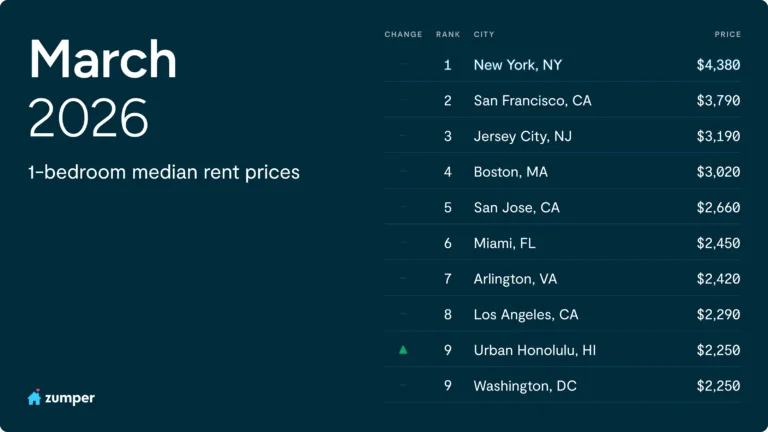 March 2026 Zumper National Rent Report