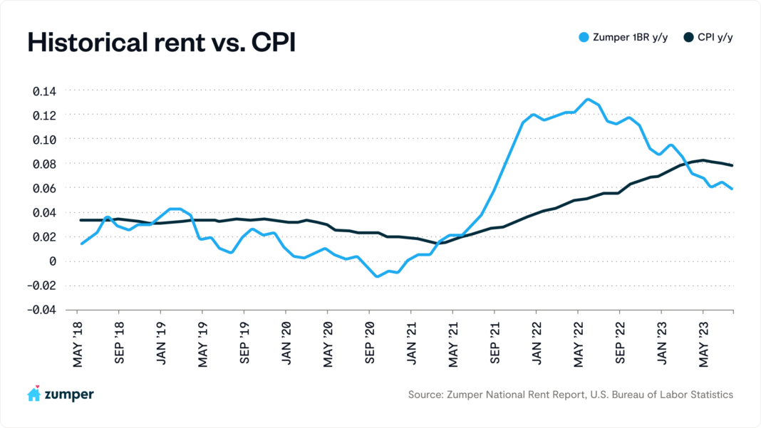 Zumper Data & Cost of Shelter CPI