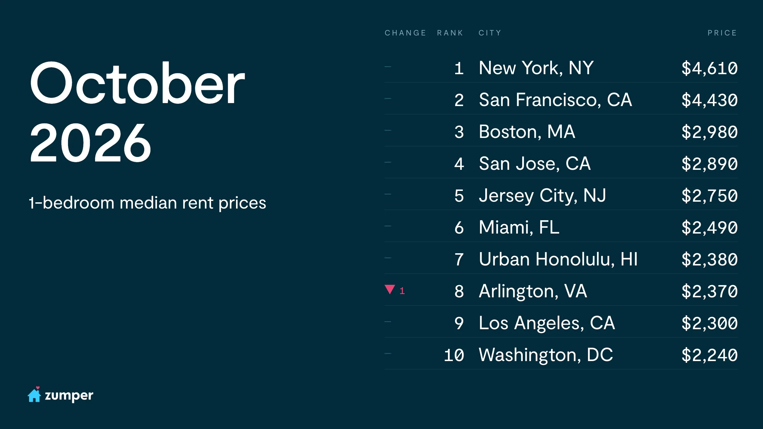 Top 10 most expensive U.S. cities for one-bedroom rent, October 2026