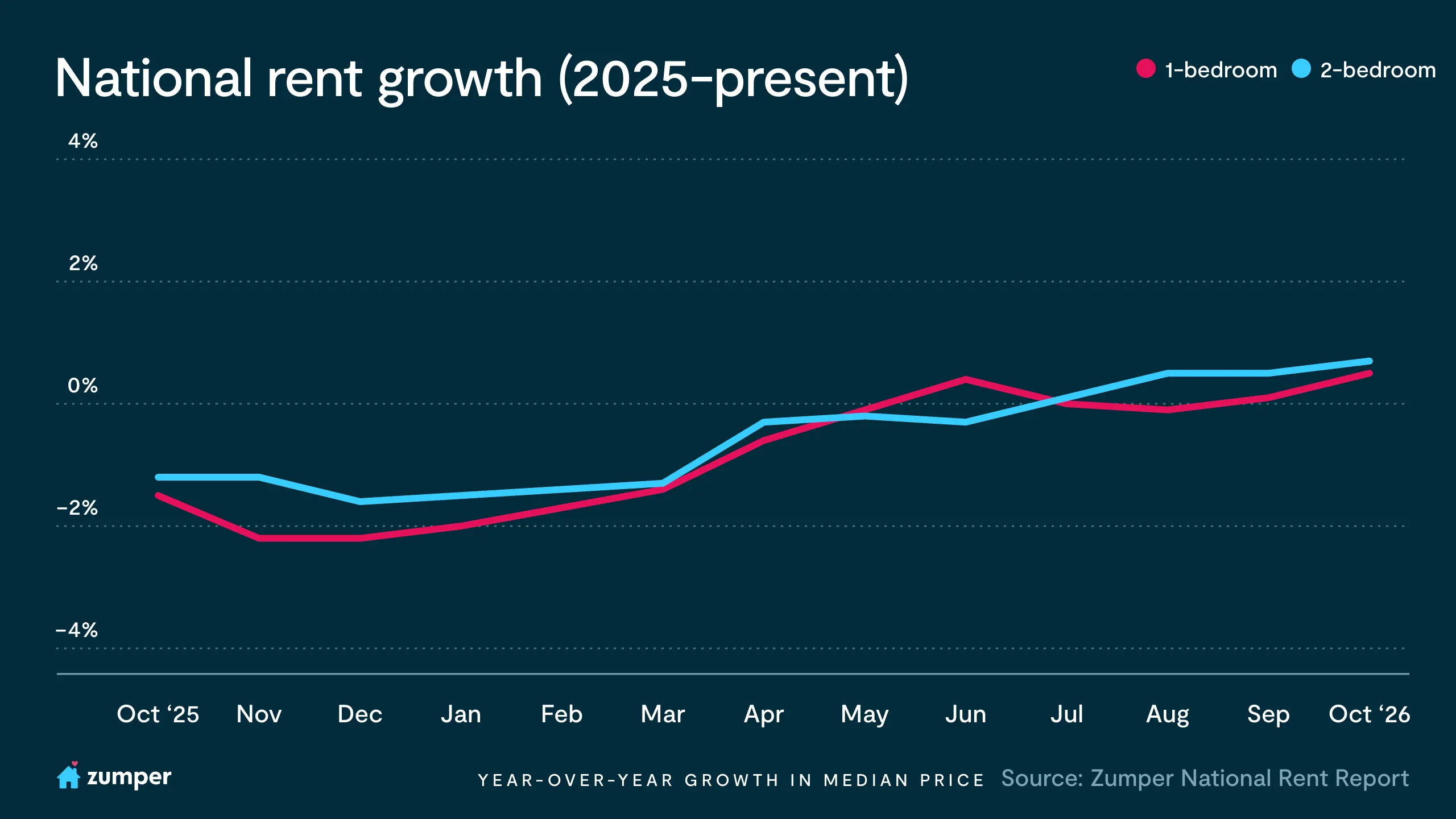 National one- and two-bedroom rent growth, October 2026
