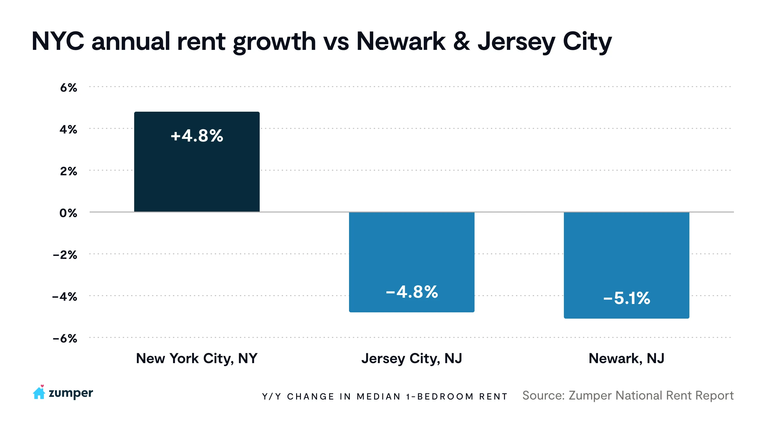 New York City vs. Newark and Jersey City one-bedroom rent