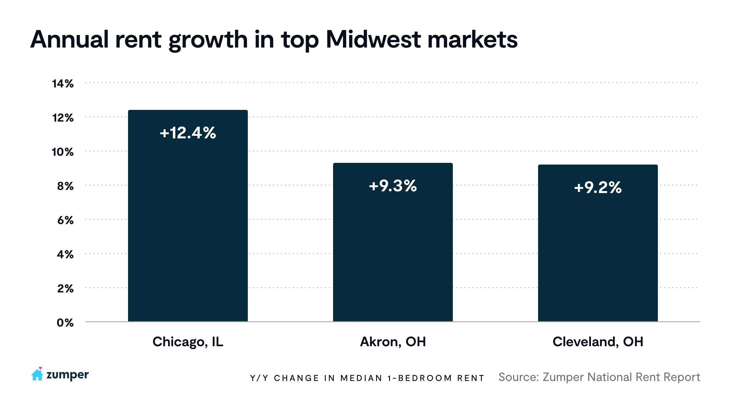 Chicago, Akron, and Cleveland one-bedroom rent growth
