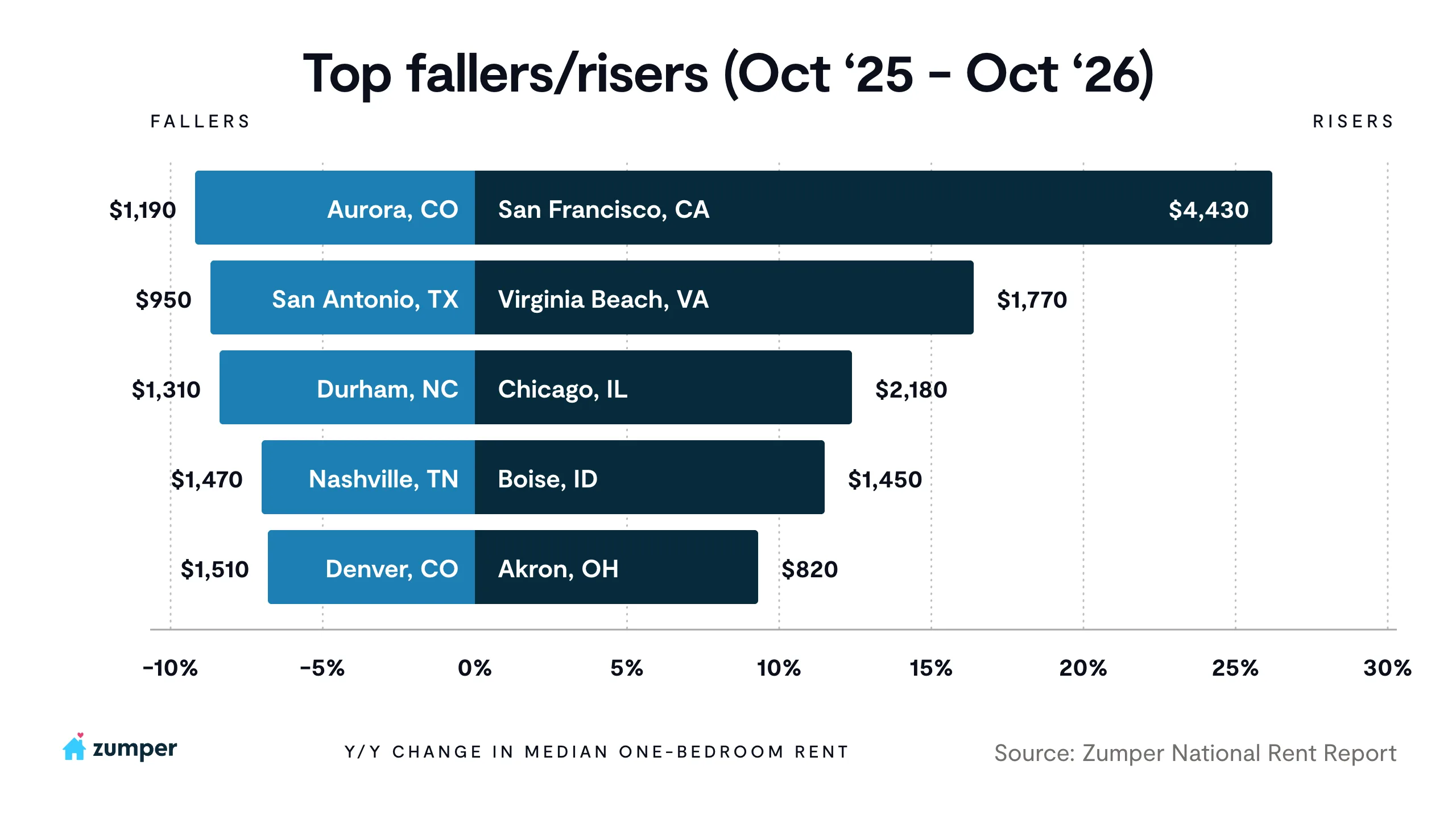 Top annual rent risers and fallers, October 2026