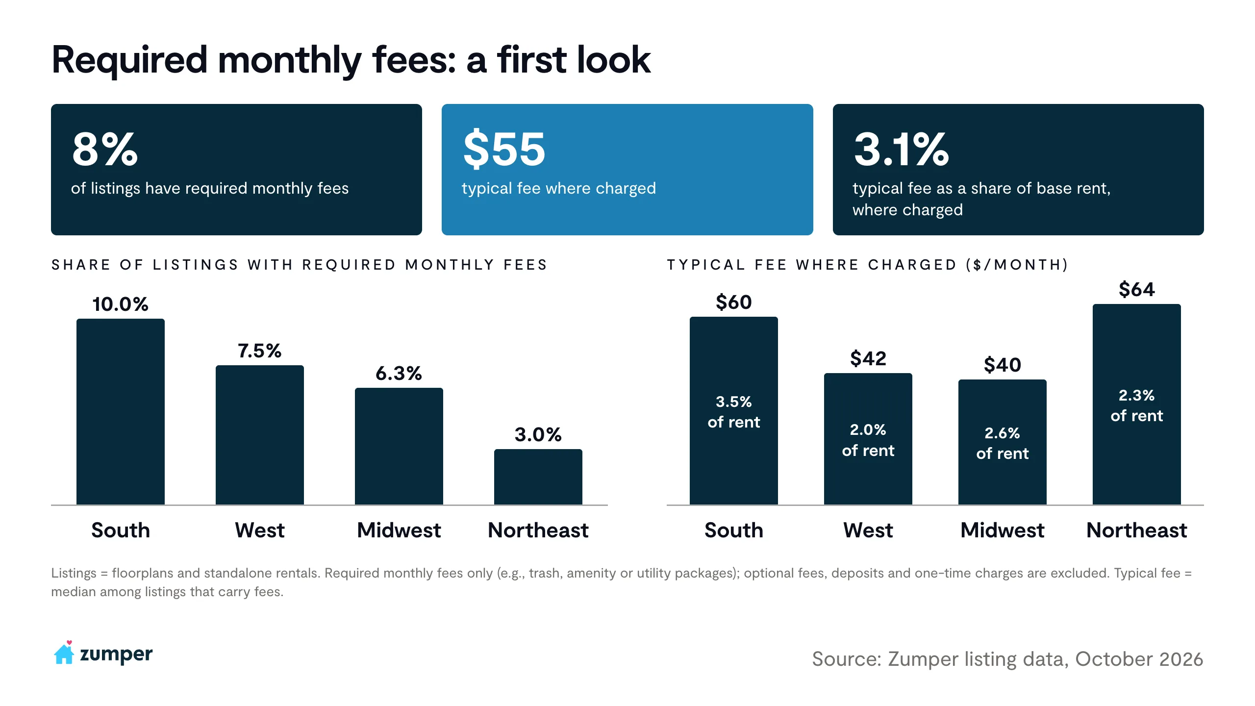 Required monthly fees by region, October 2026