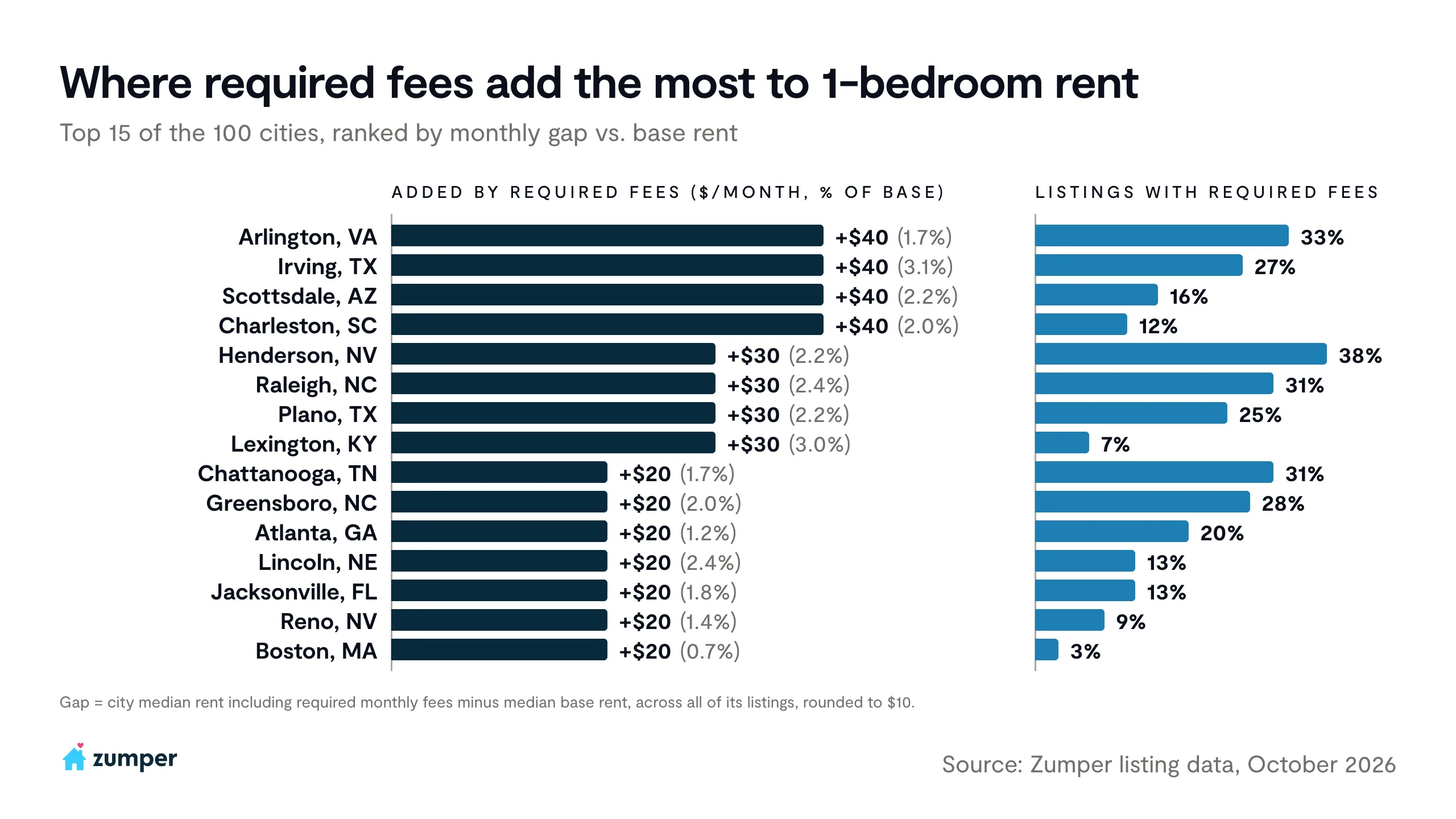 Where required fees add the most to one-bedroom rent, October 2026