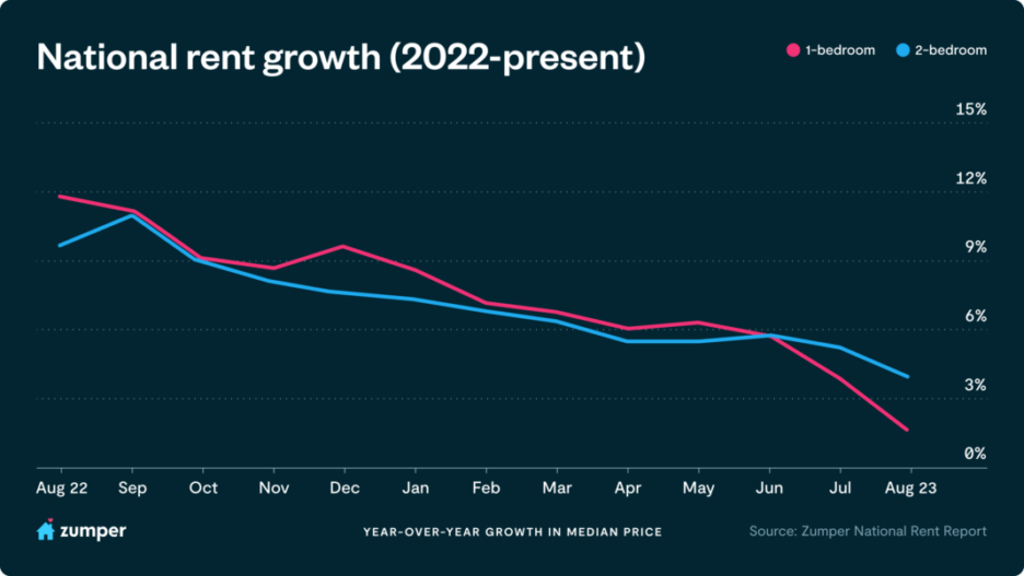 Zumper National Rent Report