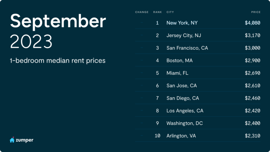 Zumper National Rent Report