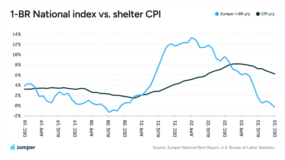 Zumper Data & Cost of Shelter CPI