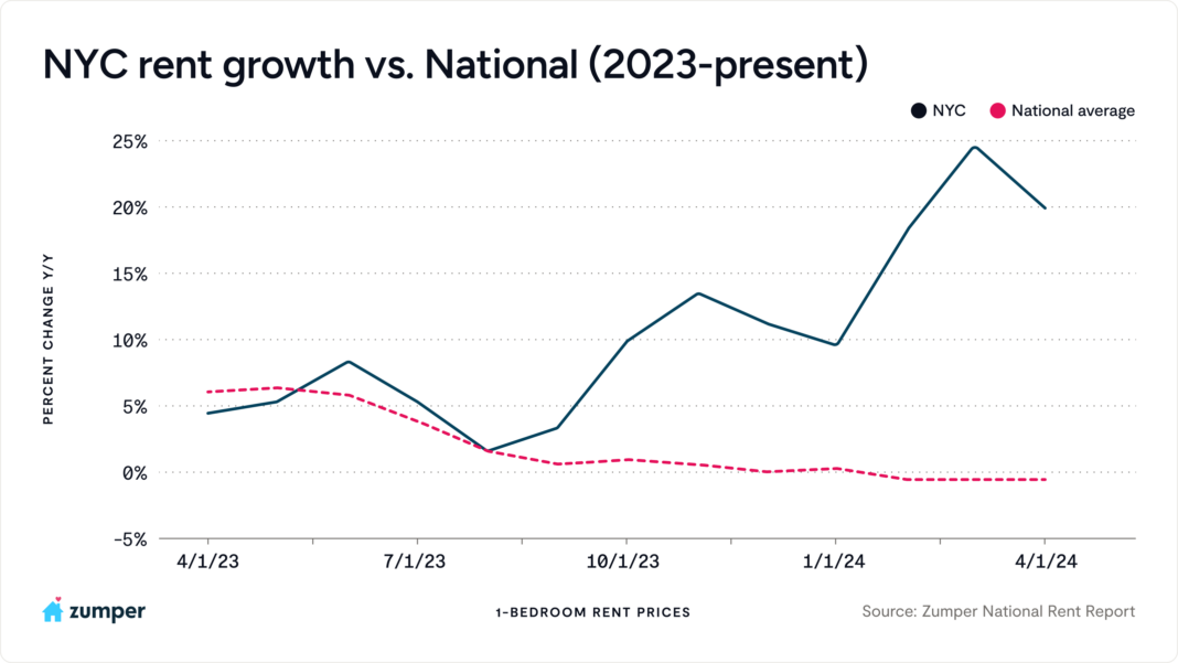 Chart of NYC annual growth rate for one-bedroom rent compared with the national average from from April 2023 to April 2024