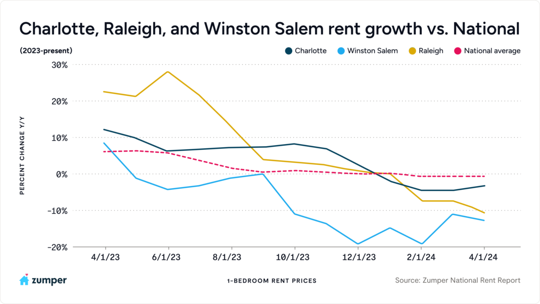 Chart of Charlotte, Raleigh and Winston Salem annual growth rates for one-bedroom rents compared with the national average from April 2023 to April 2024