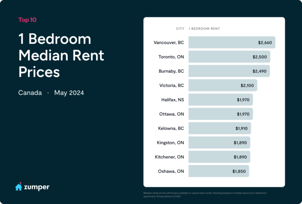 The average cost to rent a two bedroom unit in Victoria creeps closer