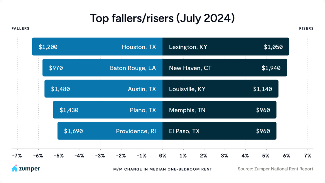 Top 5 cities with the fastest growing month-over-month rents and top 5 cities with the largest month-over-month declines 
